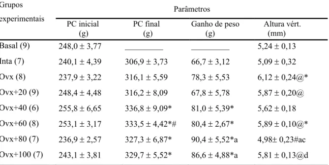 Tabela 6- Parâmetros biométricos das ratas dos diferentes grupos experimentais (6 meses de  tratamento)