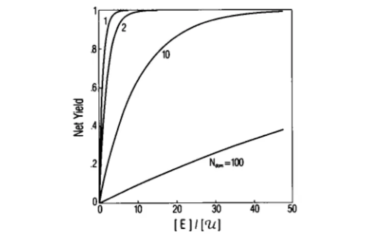 Fig. 1 presents a plot of < p> versus Ndom. As expected,