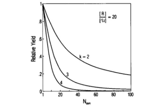 FIGURE 5 Relative yield of a dimerization reaction (k = 2) for [R]/