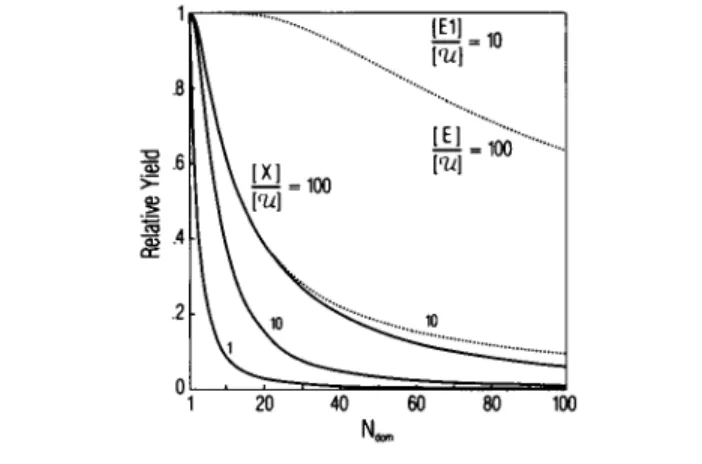 FIGURE 7 Relative yields for the final product of two consecutive cata- cata-lyzed reactions as a function of Ndom with [El ]/[ l(] = 10