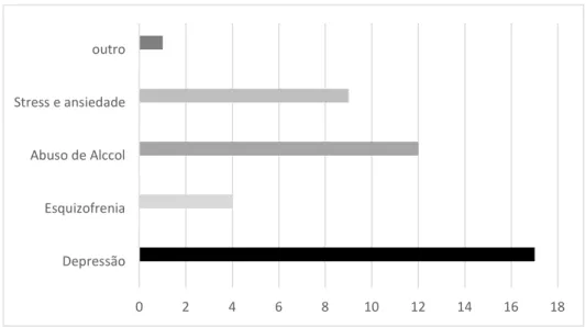 Gráfico I- Principais perturbações mentais diagnosticadas no concelho de Alcobaça 