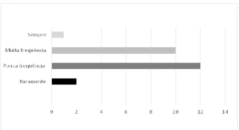 Gráfico II-Frequência de encaminhamento para consulta de psiquiatria 