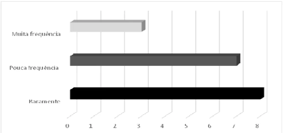 Gráfico III-Frequência de encaminhamento para consulta de Psicologia Clínica 