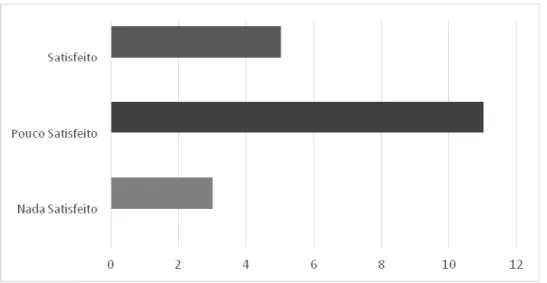 Gráfico VIII-Grau de satisfação quanto ao tipo de profissional ao nível dos serviços de  saúde mental 