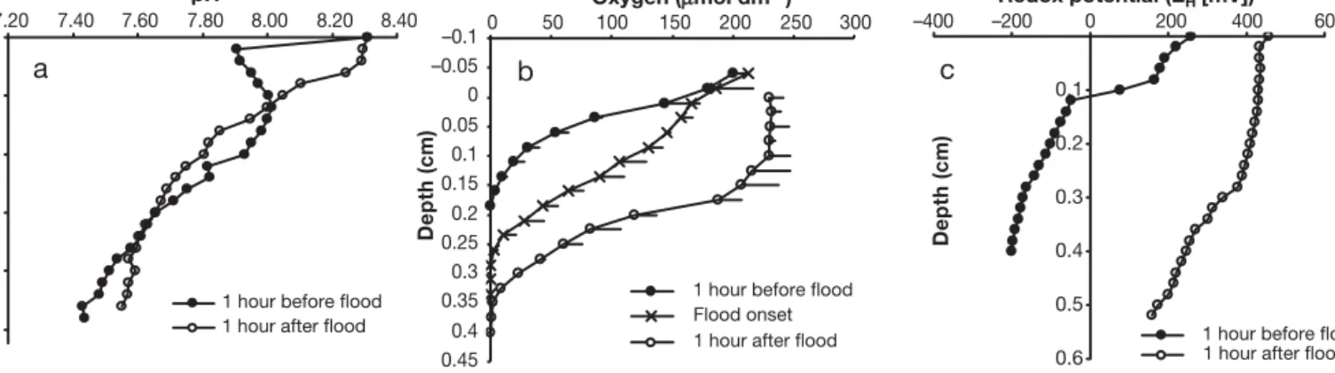 Fig. 3a). This decline in K* was concurrent with a de- de-crease in solid-phase TMA concentrations with time, but also with the increase of water content in the surface  lay-ers after inundation