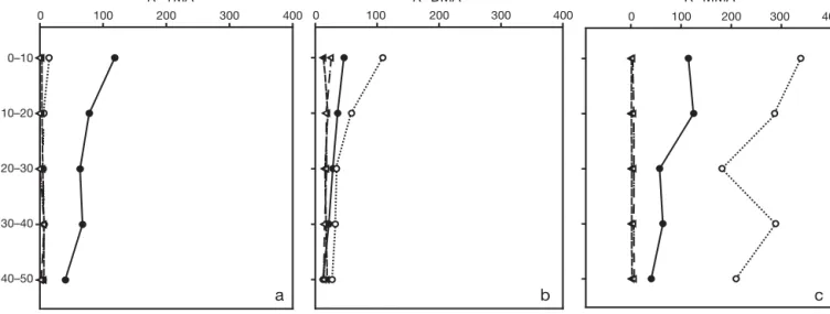 Fig. 3. Measurements of K*, the dimensionless adsorption coefficient, for (a) MMA, (b) DMA and (c) TMA in cores taken from Site 1
