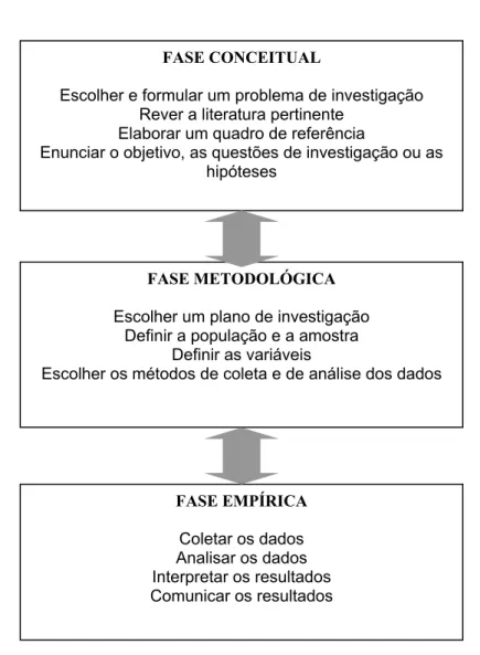Fig. 1.1 – Etapas do processo de investigação (Fonte: FORTIN, 1999) 