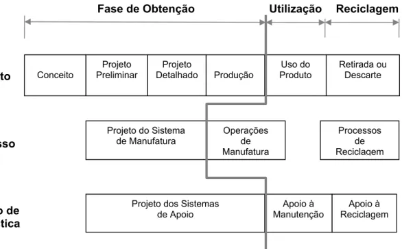 Fig. 3.4 – Ciclo de Vida do produto  (fonte: ASIEDU e GU, 1998) 