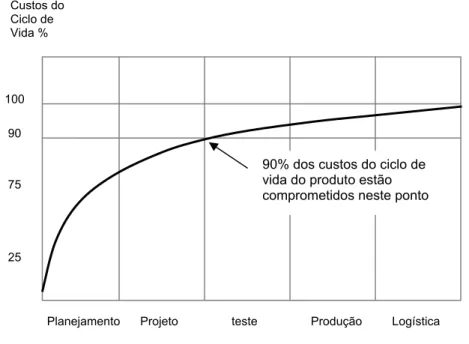 Fig. 3.5 – Comprometimento do CCV do produto (Fonte: HANSEN et al. Apud COMPTON e  ELIAS, 2003) 