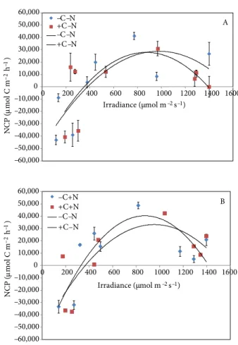 Figure 3. Effect of nutrient enrichment on the net community  production (NCP) of Cymodocea nodosa at (A) current and (B)  elevated CO 2  concentrations