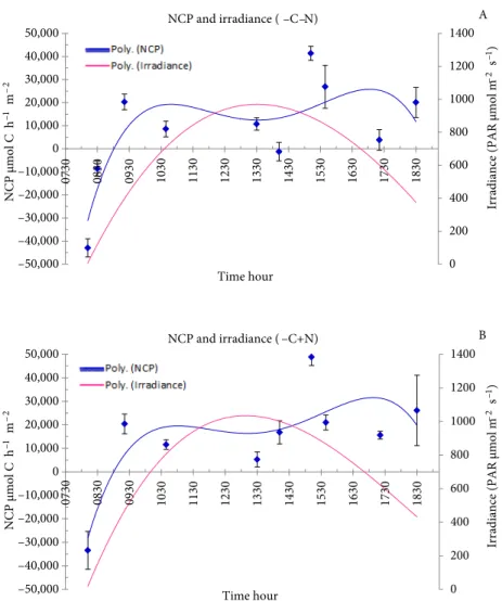 Figure 5. Variation of the net community production (NCP) with irradiance throughout  the day at (A) current CO 2  levels and ambient nutrient concentrations and (B) current  CO 2  levels and enriched nutrient concentrations.