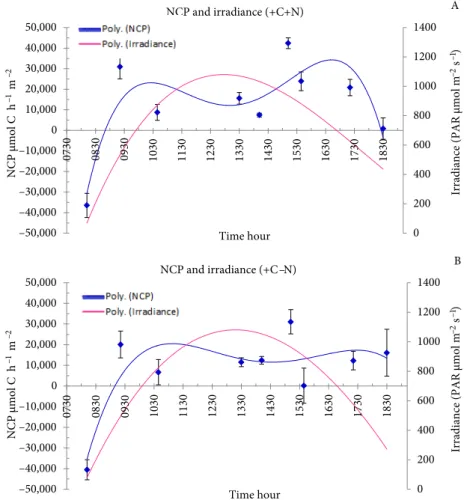 Figure 6. Variation of the net community production (NCP) with irradiance throughout  the day at (A) enriched CO 2  levels and ambient nutrient concentrations and (B) enriched  CO 2  levels and enriched nutrient concentrations.