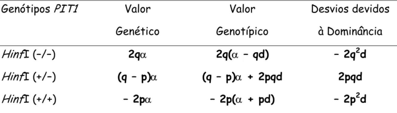 Tabela 1. Métodos para estimar os valores genéticos, genotípicos e de  desvios de dominância, como desvios da média da população (FALCONER; 