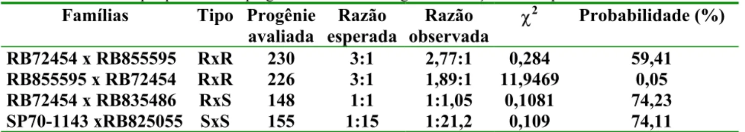Tabela 3. Análise do qui-quadrado das progênies avaliadas na segunda avaliação em campo
