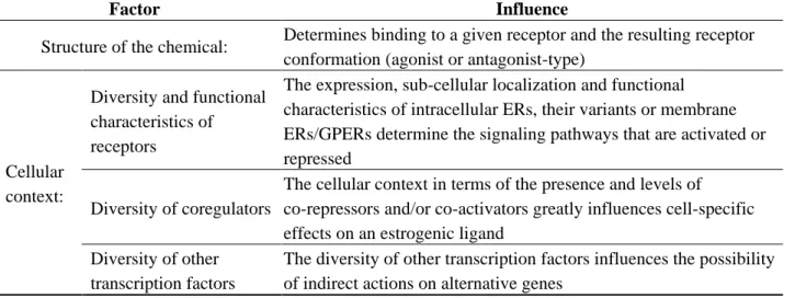 Table 2. Factors that influence the cellular response to an estrogenic EDC. 