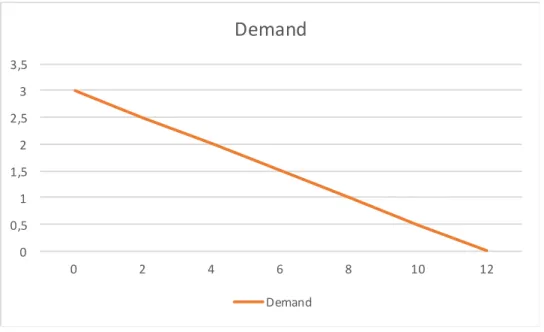 Figure 1: Demand 