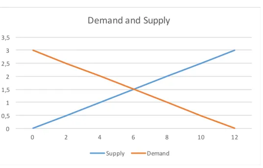 Figure 3: Demand and Supply 