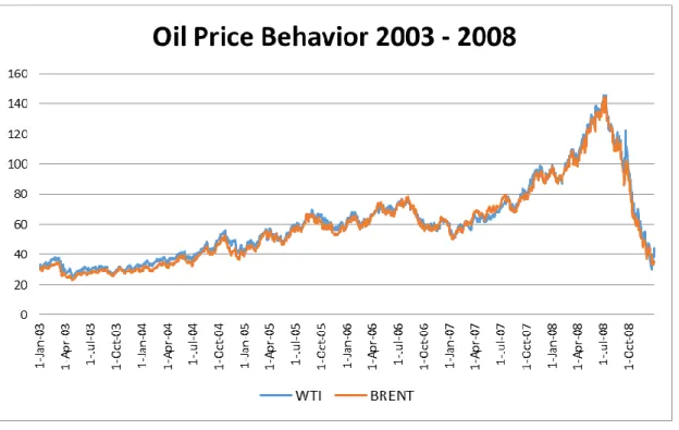Figure 4: Oil Price Behavior 2003 - 2008 