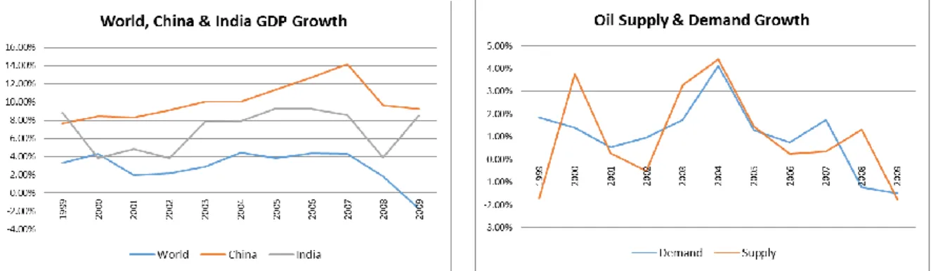 Figure 5: World, China &amp; India GDP Growth / Oil Supply &amp; Demand Growth 
