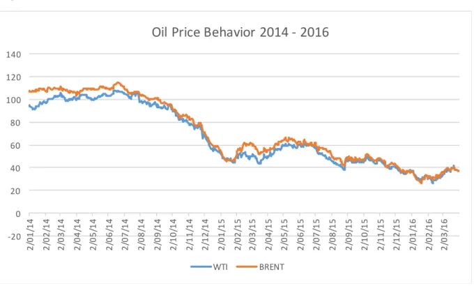 Figure 6: Oil Price Behavior 2014 - 2016 