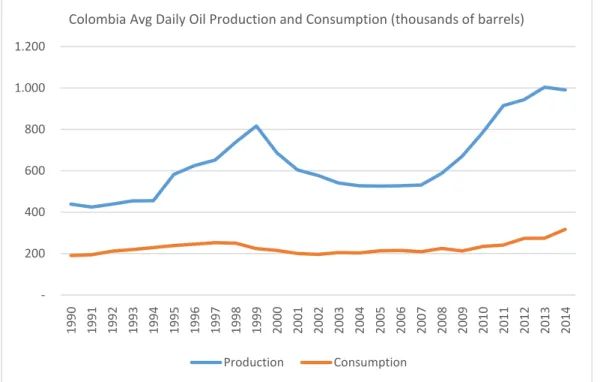 Figure 7: Colombia Avg Daily Oil Production and Consumption (thousands of barrels) 