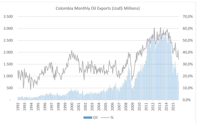Figure 8: Colombia Monthly Oil Exports (Usd$ Millions) 