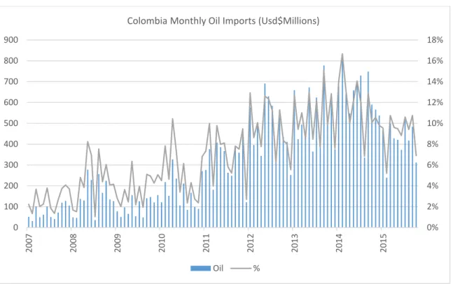Figure 9: Colombia Monthly Oil Imports (Usd$ Millions) 