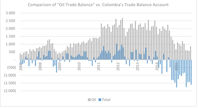 Figure 10: Comparison of “Oil Trade Balance” vs. Colombia’s Trade Balance Account 