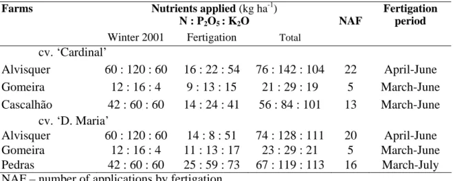 Table 3. Amounts of nutrients applied in each farm during 2002.  