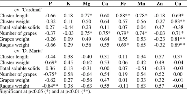 Table 6. Correlation coefficients (r) between nutrient concentrations in petioles and  quality parameters of clusters collected at the end of experiment (July 4 for cv