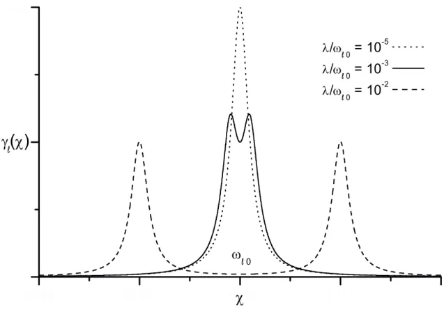Figura 2-2: A função de amortecimento γ (χ) é obtida assumindo um acoplamento Lorentziano V entre o oscilador e seu respectivo reservatório