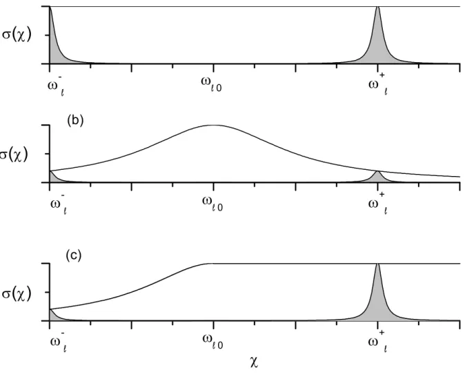 Figura 2-3: Modelos de densidade espectral do reservatório σ (χ) para (a) ruído branco Markoviano, (b) uma densidade espectral Lorentziana e (c) uma densidade espectral Lorentziana larga