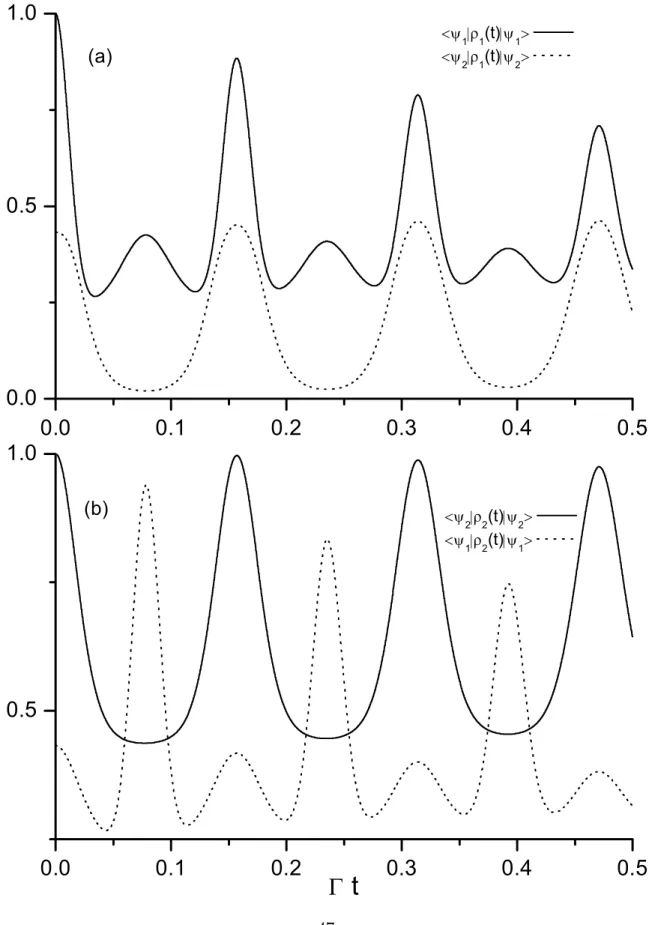 Figura 2-7: Probabilidade P (t) = hψ m |ρ (t)| ψ m i, de encontrar o estado de superposição