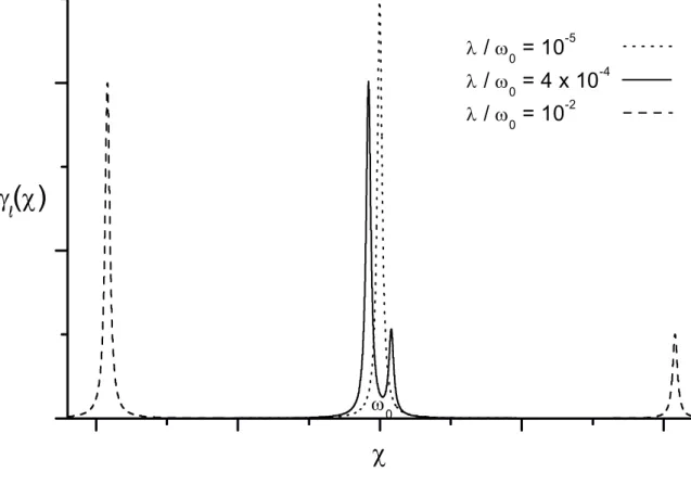 Figura 3-2: Função de amortecimento γ (χ), assumindo um acoplamento Lorentziano V mk entre o oscilador m e seu respectivo reservatório