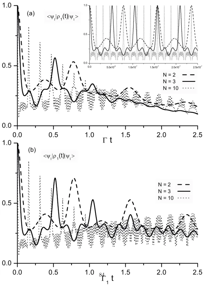 Figura 3-4: Probabilidade de recorrência P R (t) versus (a) Γt, para o caso Γ m = Γ (em uma razão ﬁ ctícia Γ/ω 0 = 1/2) e (b) Γ 1 t, para o caso Γ = Γ 2 ¿ Γ 1 (em uma razão ﬁ ctícia Γ 1 /ω 0 = 1/2 e Γ 2 /ω 0 = 10 − 2 /2), assumindo ruído branco Markoviano 