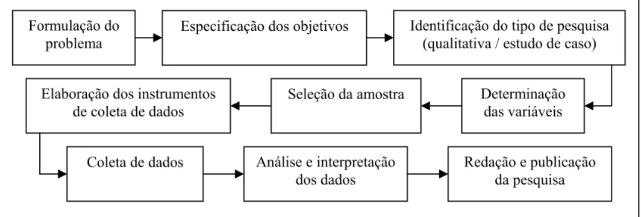 FIGURA 1.1 – Diagramação da pesquisa. 