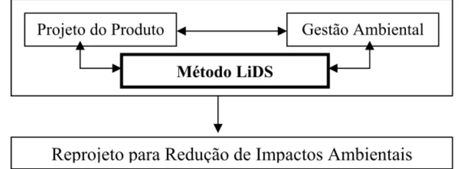 FIGURA 1.2 – Integração produto, gestão ambiental e método LiDS para o  reprojeto de produtos e processos
