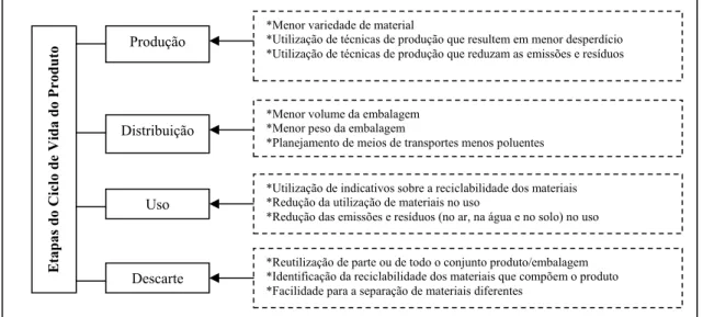 FIGURA 1.3 – Exemplos de diretizes para projeto ambiental que podem ser  aplicados às etapas do ciclo de vida de um produto