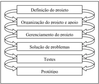 FIGURA 2.1 – Modelo de referência detalhado para o desenvolvimento de  produtos. 