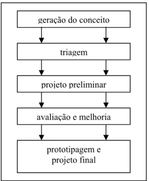 FIGURA 2.2 – Modelo de referência simplificado para projetos do produto. 