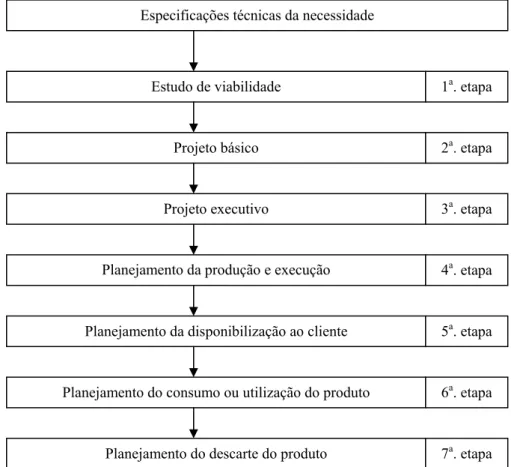 FIGURA 2.3 – Estrutura de um projeto de produto.   