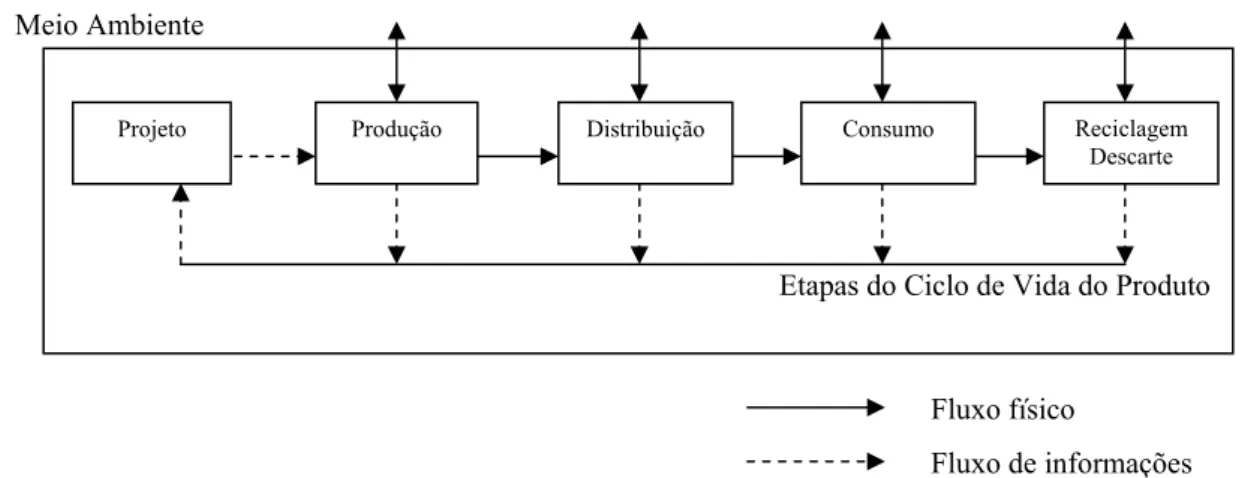 FIGURA 3.1 – Exemplo genérico do ciclo de vida de um produto. 