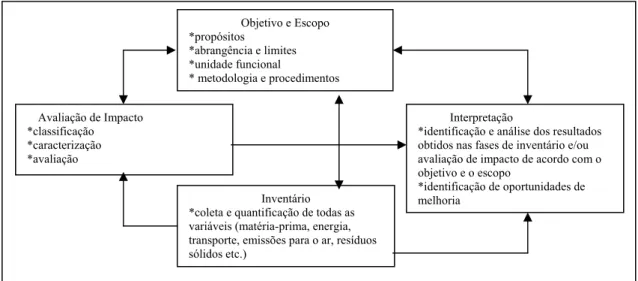 FIGURA 3.2 – Elementos da Análise do Ciclo de Vida.     