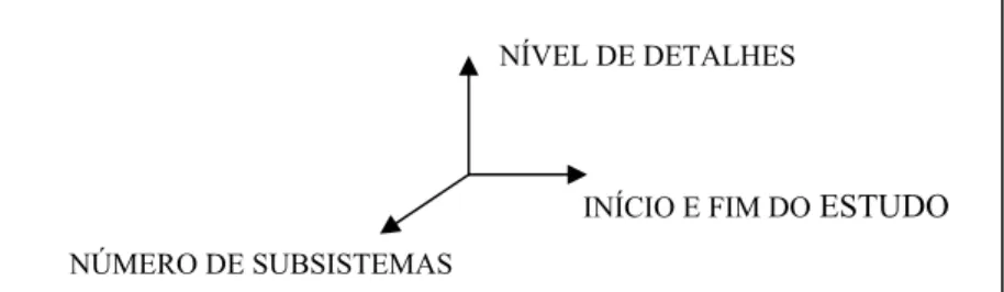 FIGURA 3.3 – Dimensões da Análise do Ciclo de Vida. 