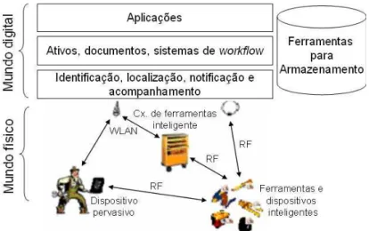 Figura  2.7 - Arquitetura de sistema de computação ubíqua para manutenção de aviões. Adaptado de  [LAM 04]