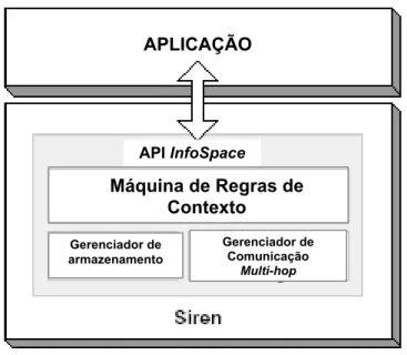 Figura  2.8 - Arquitetura do Siren utiliza a API InfoSpace para unificar as facilidades de armazenamento,  comunicação e feedback adaptativo em regras de contexto