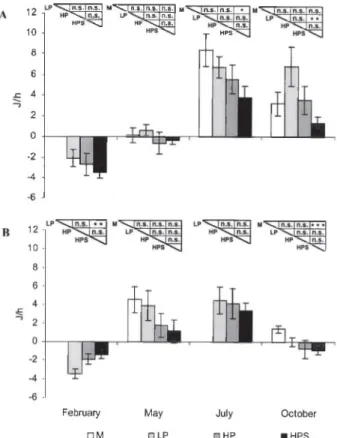 Fig.  5.  -  Respiration  rate  in  C.  gallina  seasonally  collected  at  Lido  (A) and Jesolo (B) with four fishing methods (M=manual; LP= low pres­