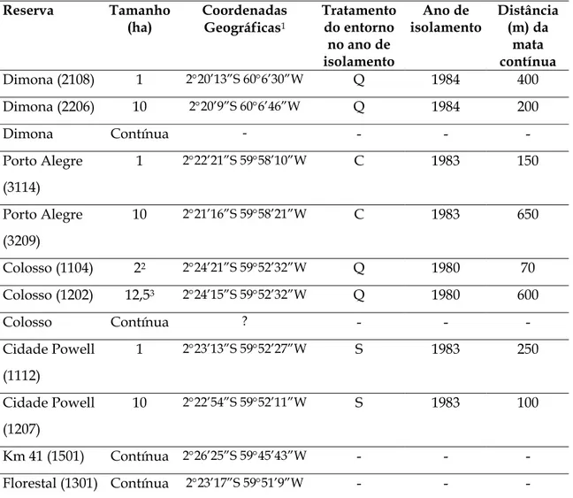 Tabela 1: Descrição dos tratamentos experimentais dados as reservas do Projeto Dinâmica  Biológica de Fragmentos Florestais (INPA/Smthsonian I) Manaus, AM