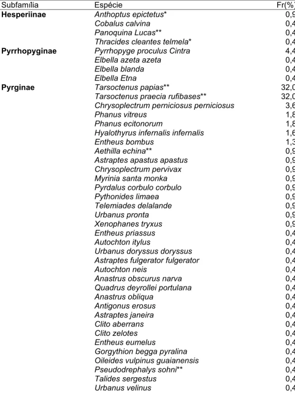 Tabela 3: Borboletas Hesperiidae capturadas junto aos carreiros de Eciton burchelli nas  reservas do Projeto Dinâmica Biológica de Fragmentos Florestais, Manaus, AM