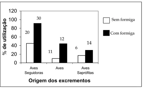 Figura 4. Frequência de utilização (%) representada pelo número de vezes que os 30 